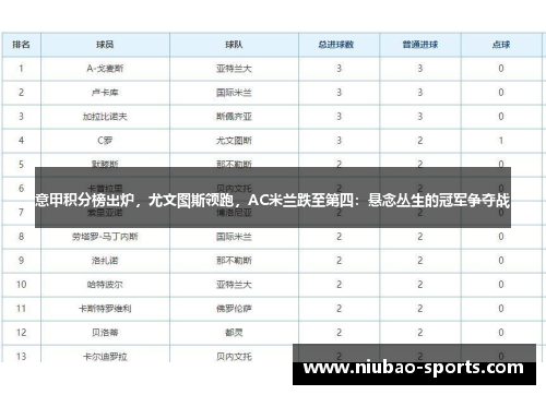 意甲积分榜出炉，尤文图斯领跑，AC米兰跌至第四：悬念丛生的冠军争夺战